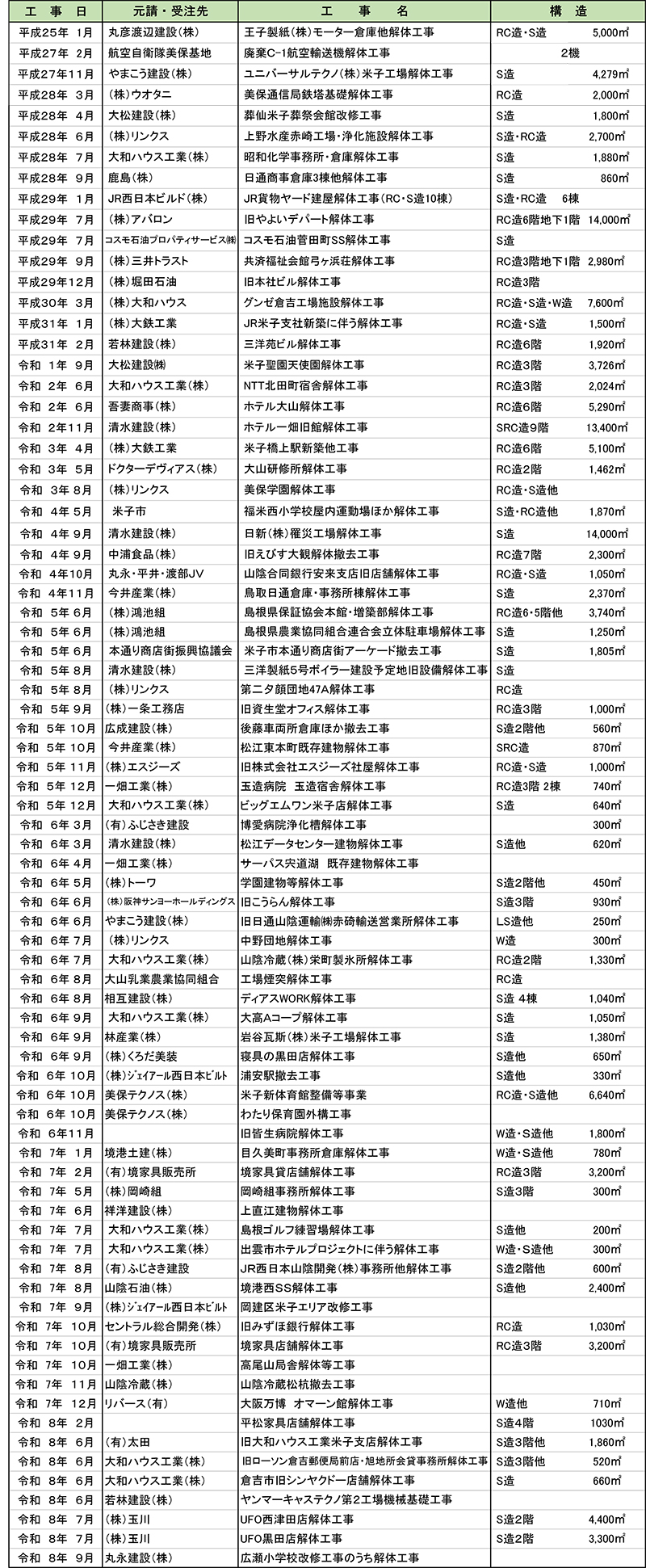 これまでの主な施工実績
